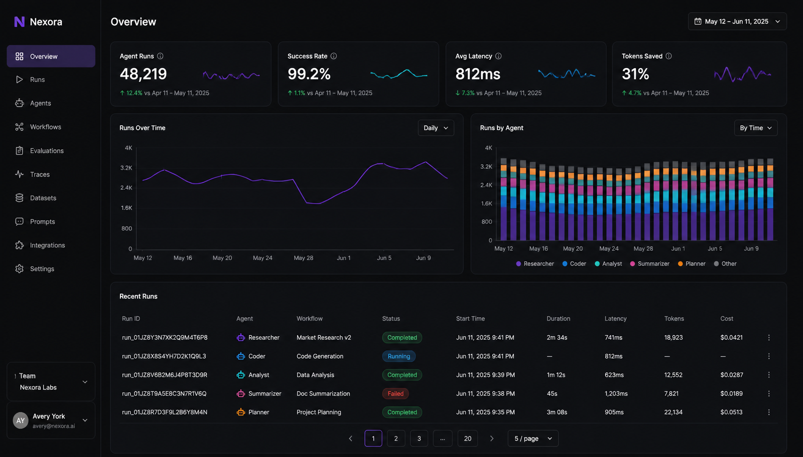 Nexora analytics dashboard with run metrics